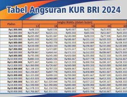 Tabel Angsuran KUR BRI 2026: Pinjaman Rp200 Juta, Syarat Mudah