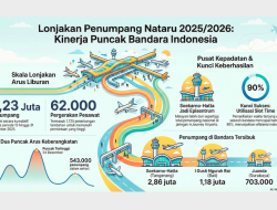 Mengungkap Kehebatan Bandara Soetta Saat Nataru, Dilalui 2,8 Juta Orang
