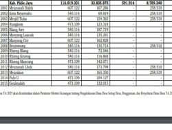 Daftar Lengkap Dana Desa 2026 Pidie: 43 Desa Terima Lebih dari Rp 400 Juta